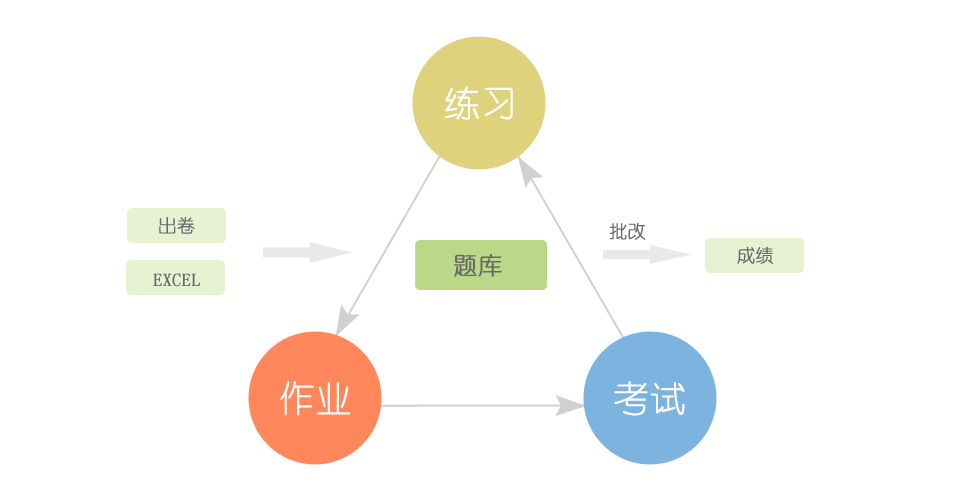 在線考試答題系統、在線考試培訓系統